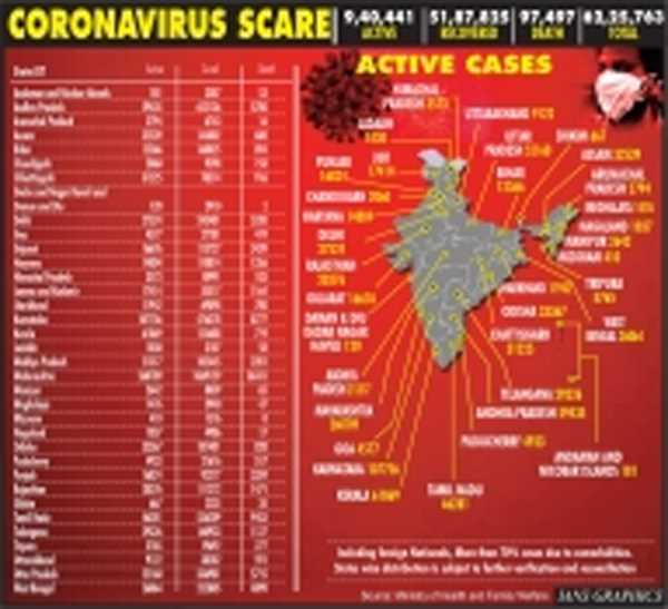 कोरोना के 80 हजार नए मामलों से भारत में कुल मामले 62 लाख के पार